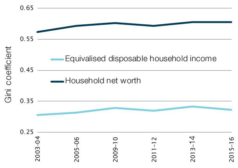 Inequality and disadvantage Parliament of Australia
